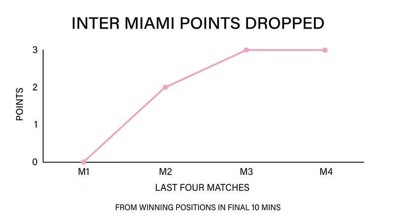 Inter Miami has struggled to hold onto late leads, drawing four consecutive matches.