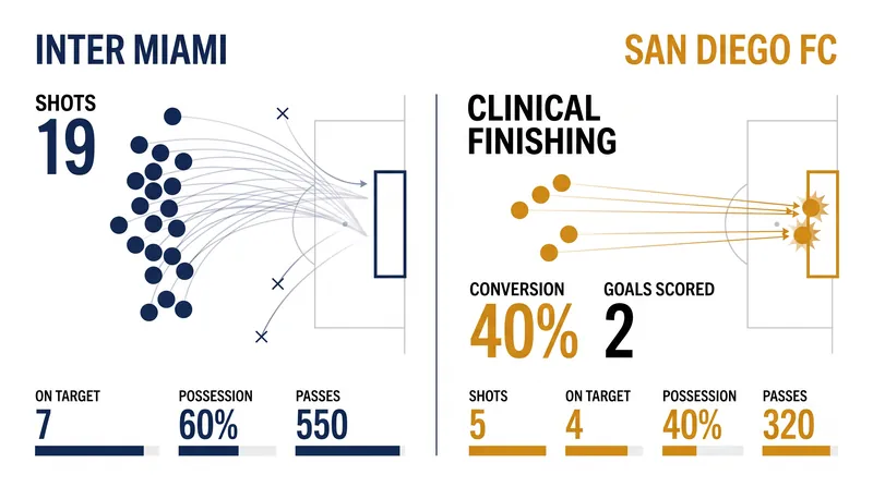 Inter Miami dominated the shot count, but San Diego's counter-attacks proved highly efficient.
