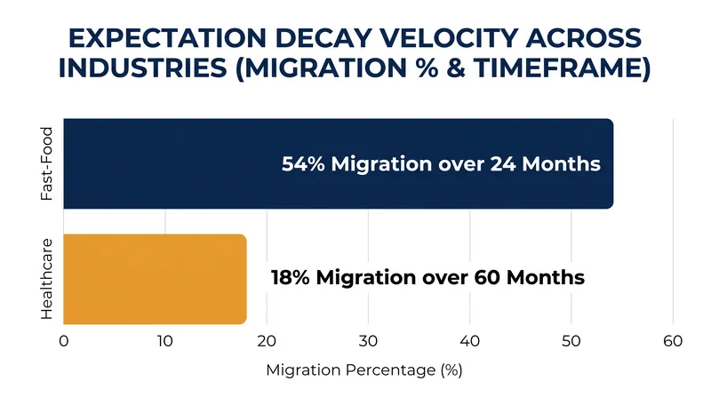 Expectation decay velocity: Attractive features become Must-Be requirements significantly faster in high-frequency transactional industries.