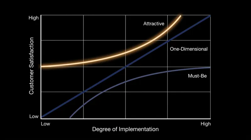 The non-linear relationship between feature implementation and customer satisfaction.