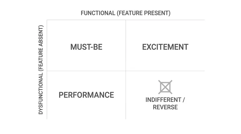 The Kano evaluation matrix maps functional and dysfunctional survey responses to determine a feature's true category.