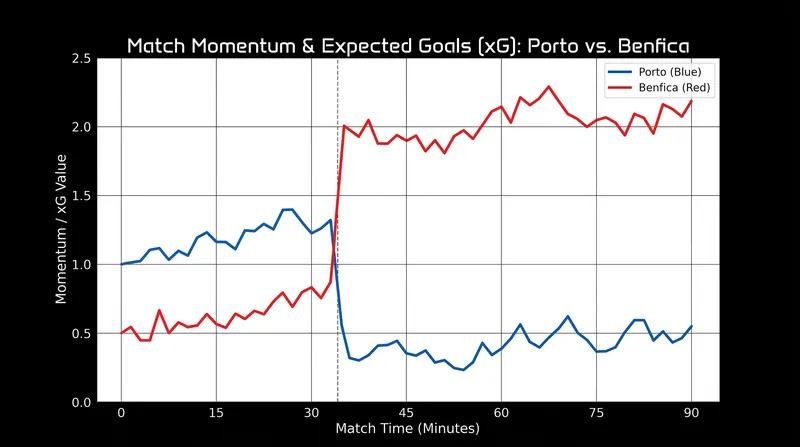 Match momentum shifted permanently following Clément Lenglet's 34th-minute red card.