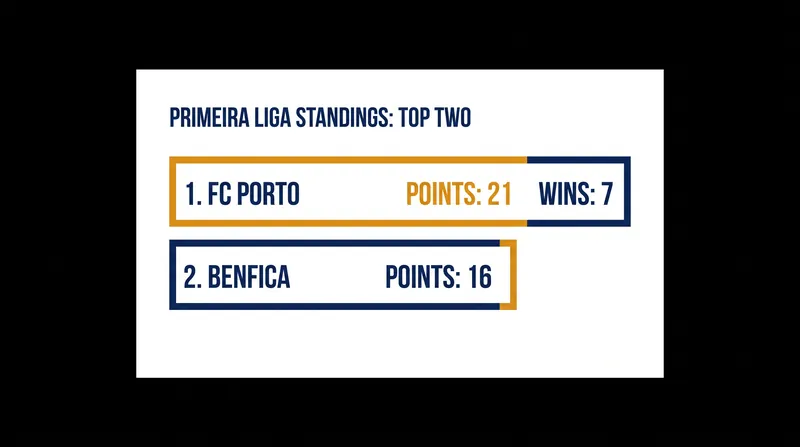 Porto's victory opens a five-point gap over Benfica at the top of the Primeira Liga.