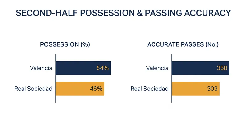Valencia controlled the ball in the second half, completing more passes and winning the majority of ground duels.