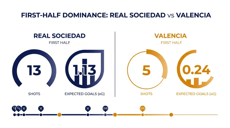 Real Sociedad controlled the opening 45 minutes, generating significantly more attacking output.