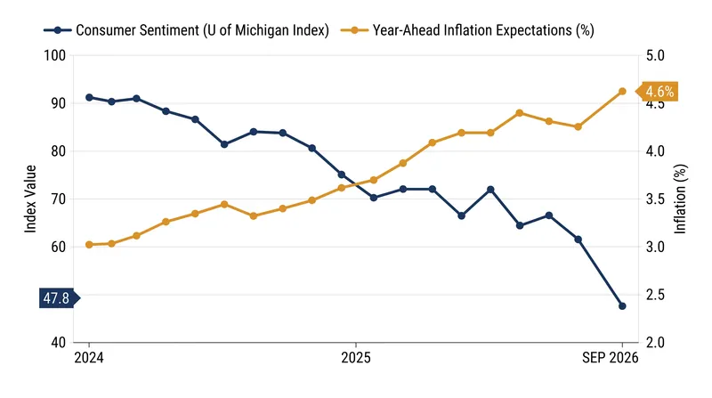 Consumer sentiment fell to its lowest level since May as inflation expectations surged.