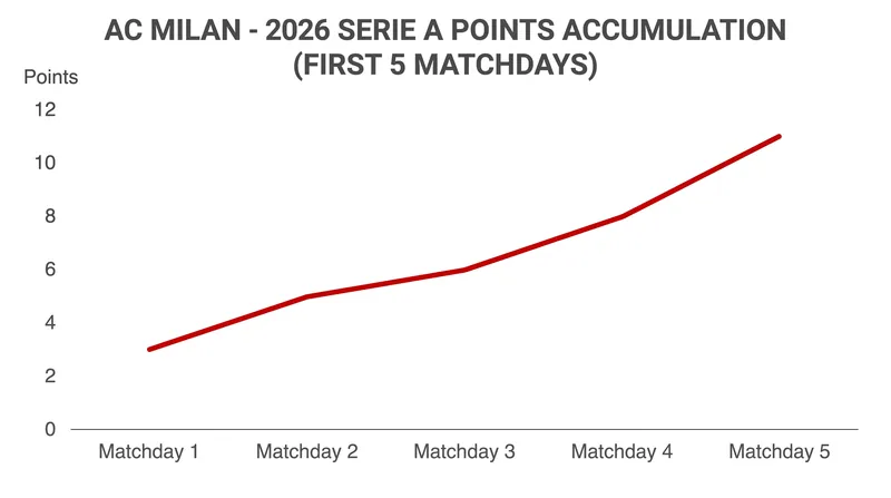 AC Milan's points progression in the 2026/27 Serie A season.