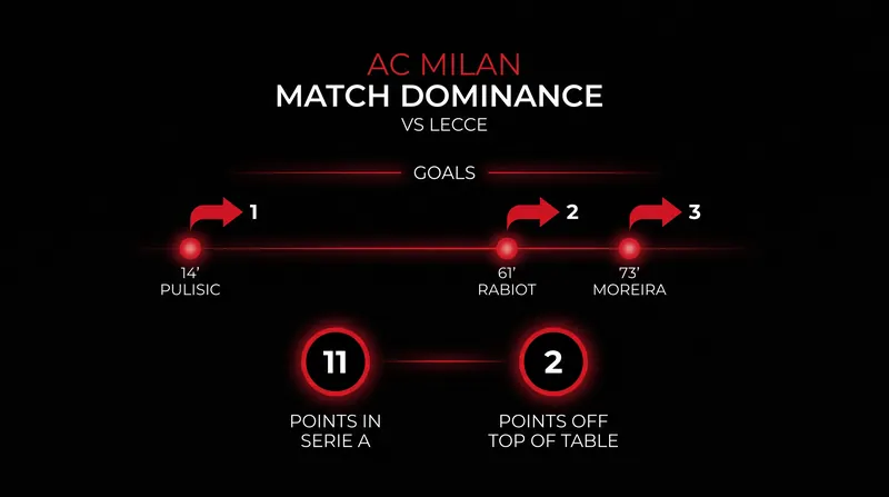 Key figures from AC Milan's 3-0 victory over Lecce.