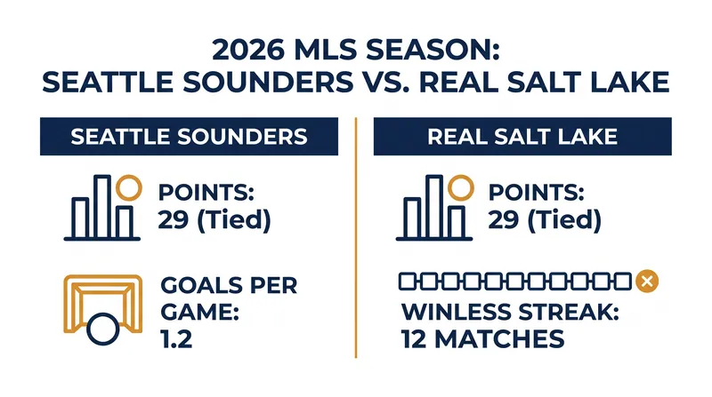 Both clubs enter the match tied at 29 points, though Real Salt Lake carries a longer winless drought.