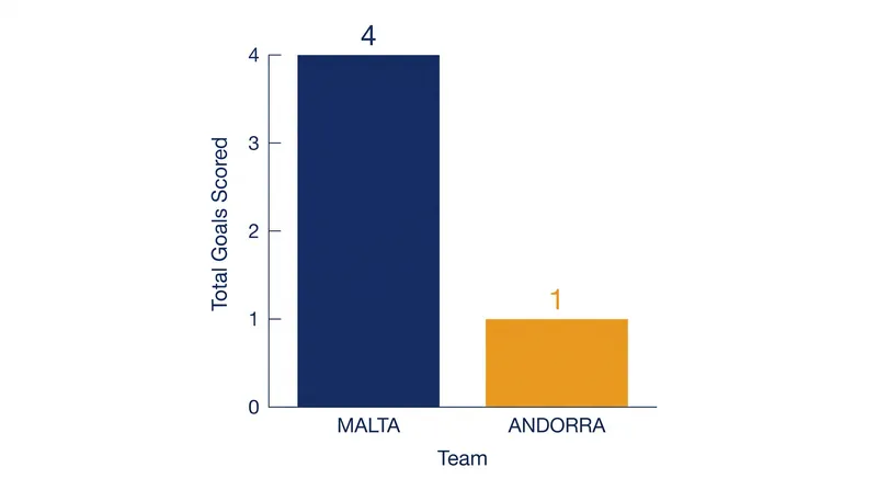 Malta has outscored Andorra 4-1 across their last four UEFA Nations League encounters.