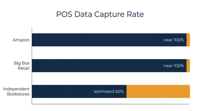 The structural asymmetry of the sample rate means mass-market retailers are represented with near-perfect fidelity compared to smaller shops.