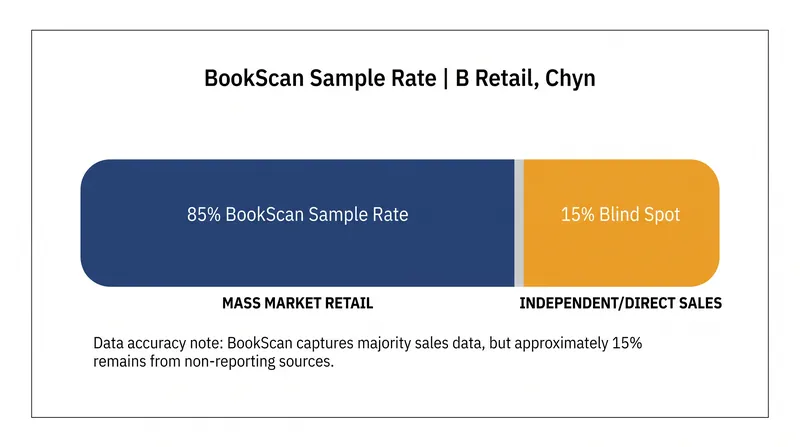 While the system captures the vast majority of print sales, the uncaptured 15 percent is heavily concentrated in independent and direct-to-consumer channels.