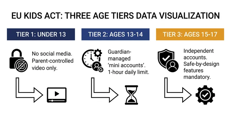 The proposed legislation establishes a graduated approach to digital autonomy based on a user's age.