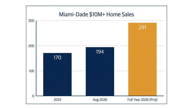 Ultra-luxury sales through August 2026 have already surpassed the full-year total for 2025.