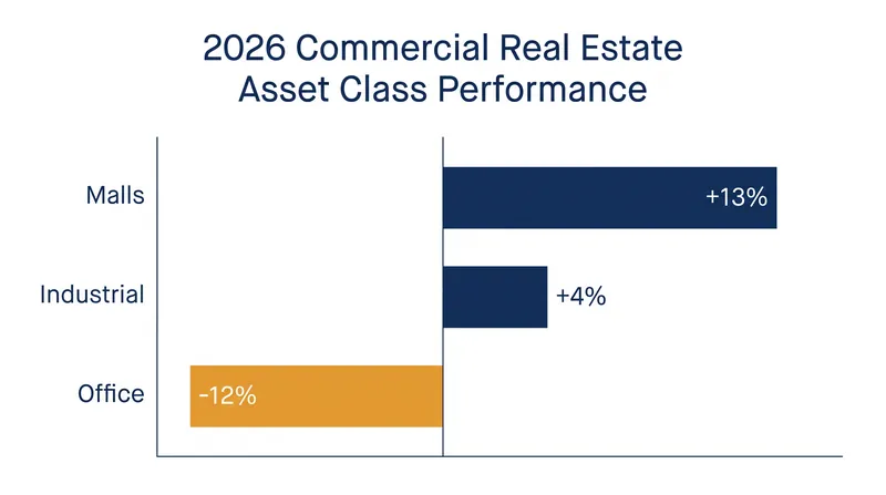 Malls outpaced both industrial and office properties in valuation growth over the past year.