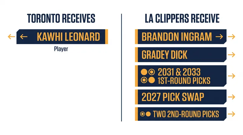 The final terms of the blockbuster trade between Toronto and Los Angeles.
