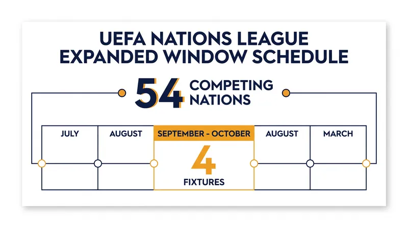 The expanded Nations League window squeezes four fixtures into a condensed timeframe.