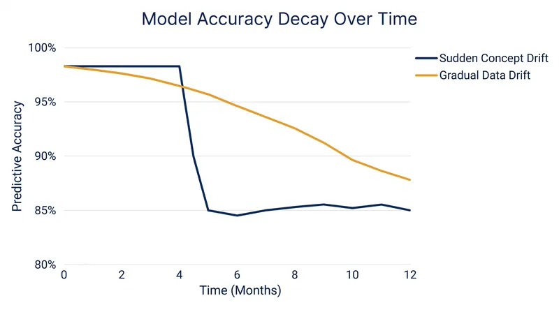 Different forms of drift exhibit distinct temporal decay patterns, requiring different monitoring cadences.