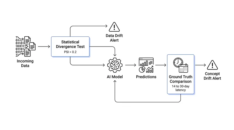 Data drift can be detected proactively via input streams, while concept drift requires waiting for ground-truth verification.