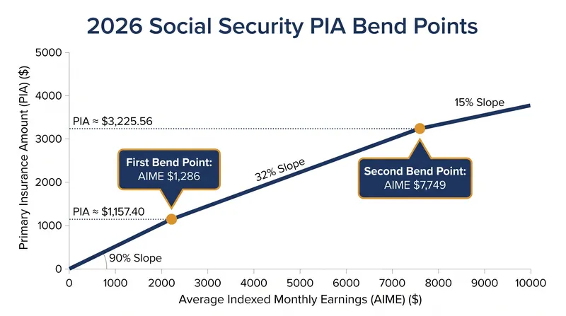 The 2026 PIA formula replaces 90% of the first $1,286 of average earnings, but only 15% of earnings above $7,749.