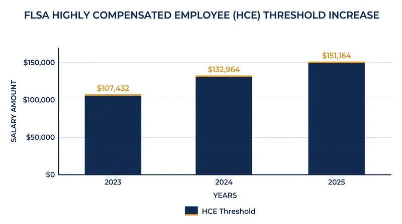 The Department of Labor's recent escalations to the Highly Compensated Employee threshold.