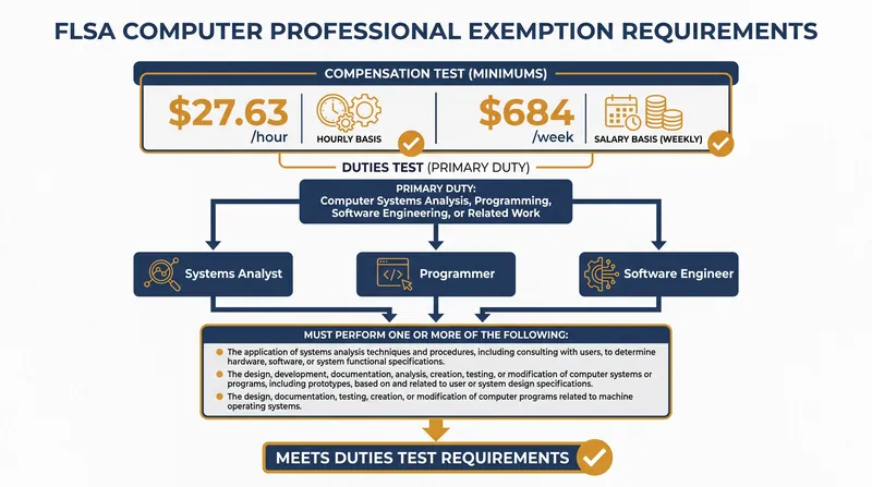The statutory requirements for the FLSA computer professional exemption.