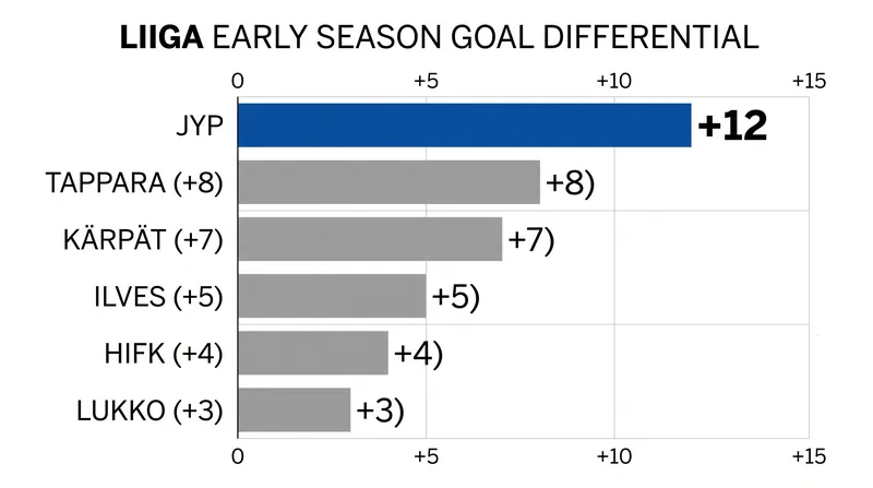 JYP Jyväskylä leads the league with a +12 goal differential through five games.