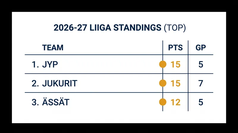 Early pacesetters in the 2026-27 Liiga standings.