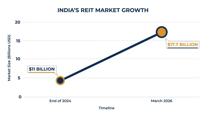 India's REIT market value surged 62 percent between the end of 2024 and March 2026.
