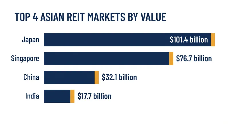 Japan and Singapore continue to dominate the Asian REIT landscape, while India has claimed the fourth spot.