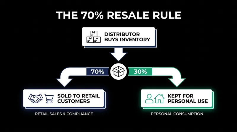 Under the new FTC order, Amway distributors must resell at least 70% of their purchased inventory to outside customers.