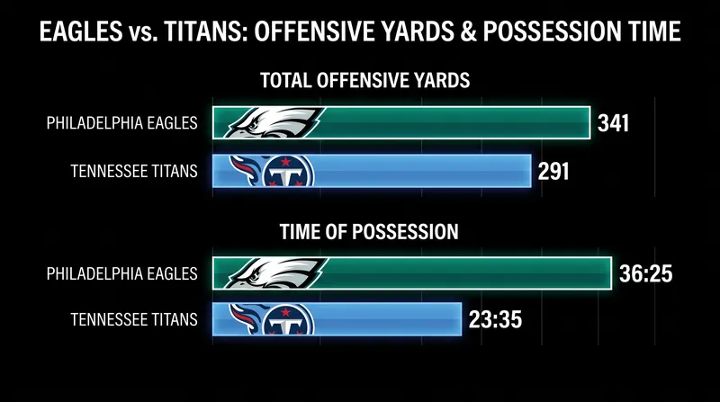 Philadelphia dominated time of possession despite the close final score.
