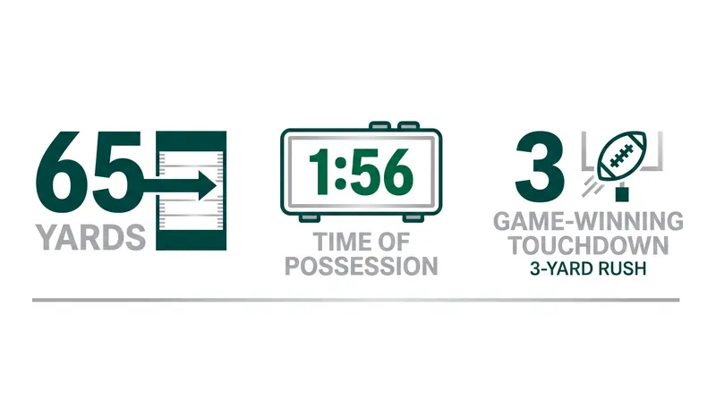 The Eagles' game-winning drive covered 65 yards in under two minutes.