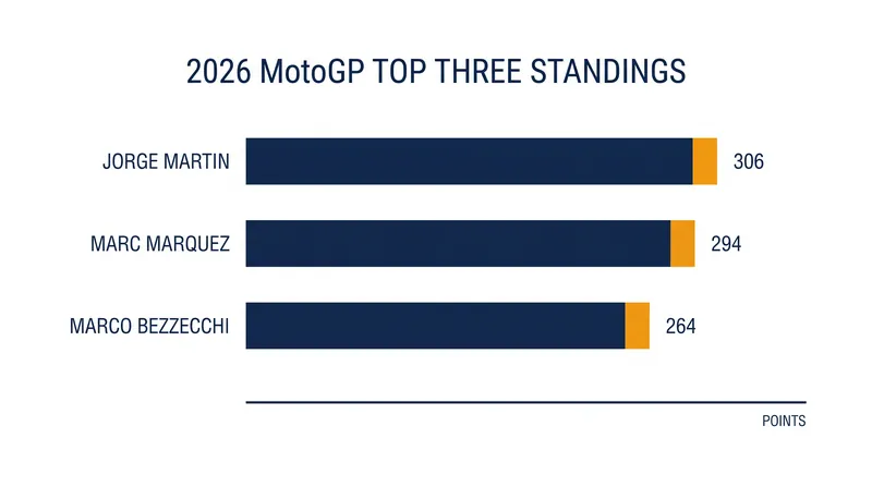 The MotoGP title fight remains incredibly tight heading into the final rounds.