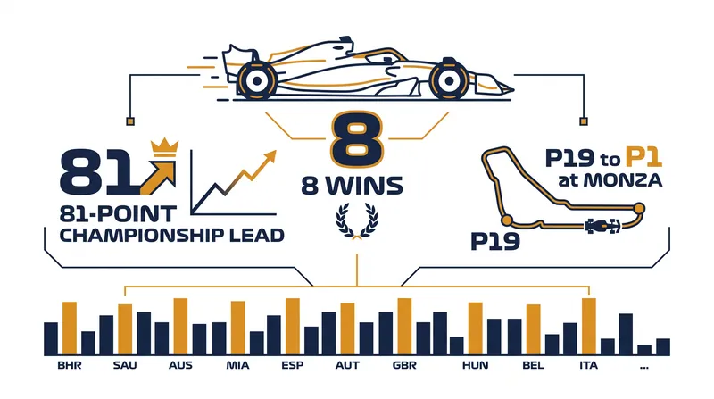 Antonelli has built an insurmountable lead in the 2026 Drivers' Championship.