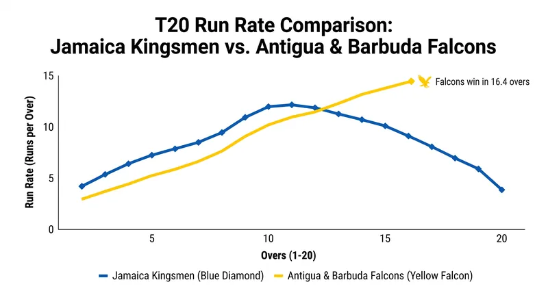 The Falcons maintained a commanding run rate throughout their chase, while the Kingsmen faltered after the 12th over.