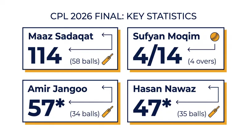 Key performances from the 2026 Caribbean Premier League final.