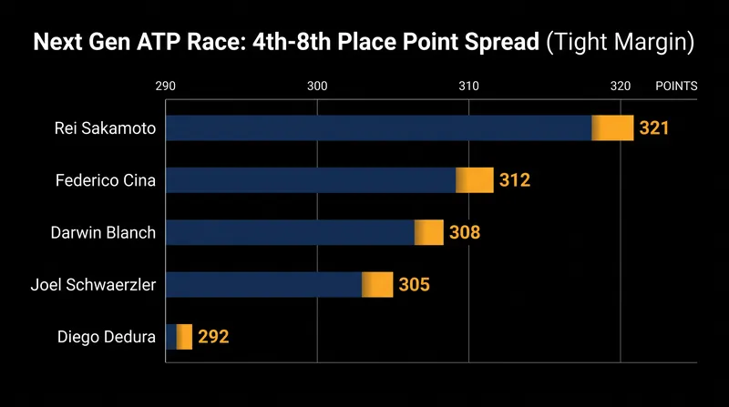 Just 29 points separate fourth place from eighth place in the race for Reggio Calabria.