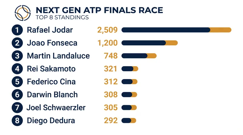 The PIF ATP Live Next Gen Race standings as of September 21, 2026.