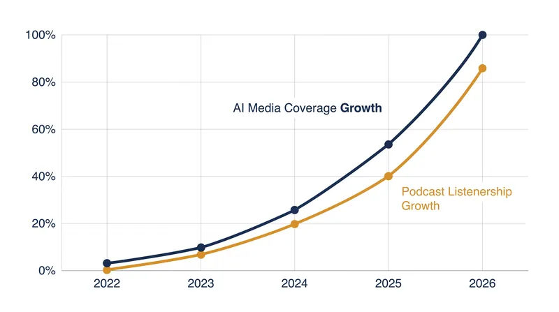 The launch of Machine Gods coincides with a sustained peak in consumer interest surrounding artificial intelligence.