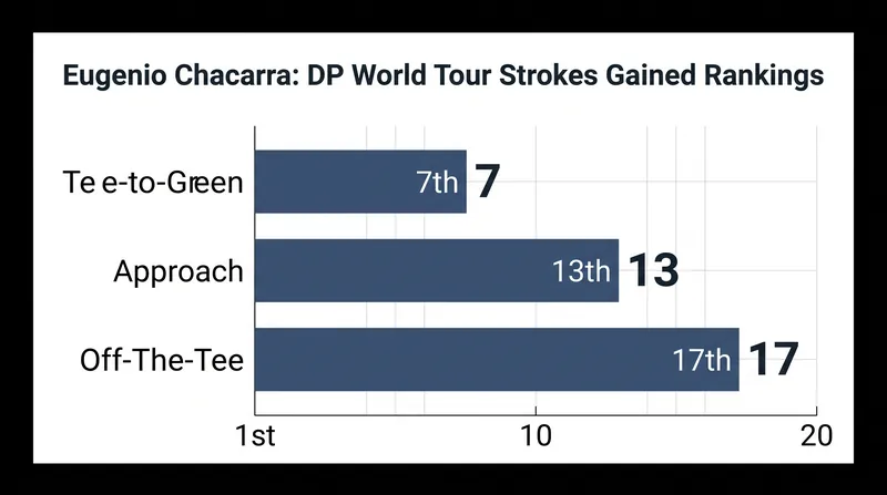 Eugenio Chacarra's elite ball-striking makes him a dangerous contender on the demanding Parisian layout.