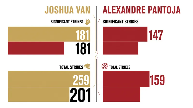 Van's striking volume proved to be the difference-maker in the championship rounds.