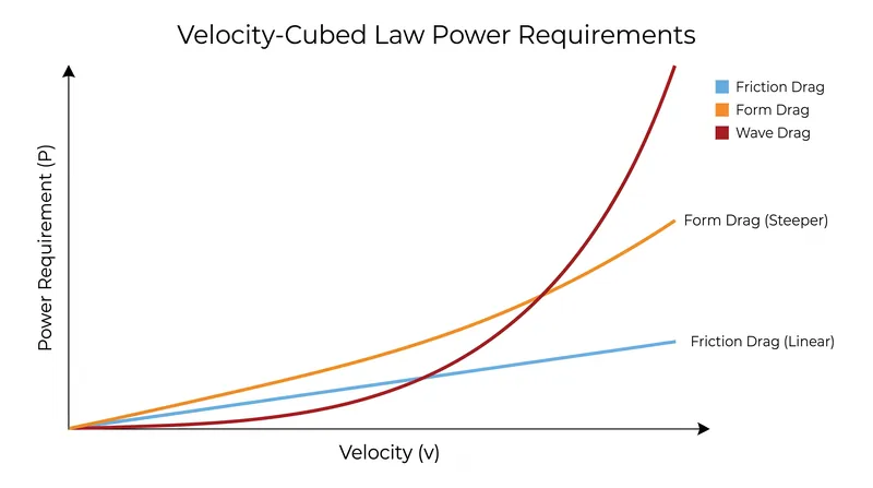 The power required to overcome wave drag scales with the cube of velocity.