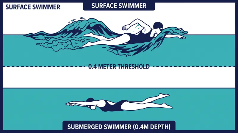 Submerging at least 0.4 meters below the surface allows water to flow freely over the swimmer, eliminating wave drag.