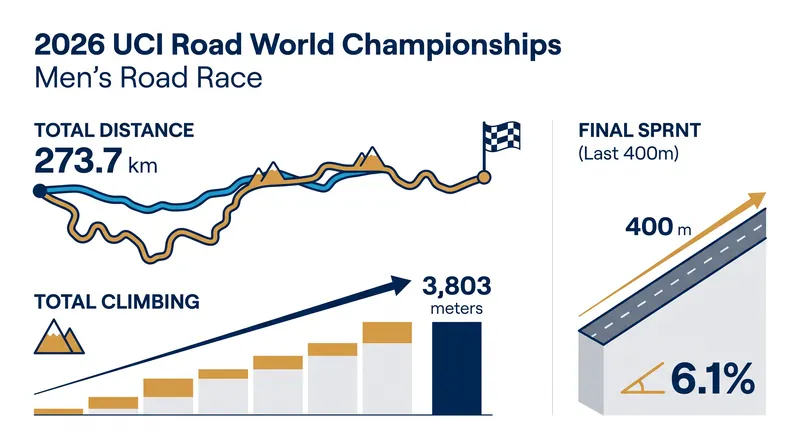 The grueling Montréal course demands a rare mix of endurance and punchy climbing power.