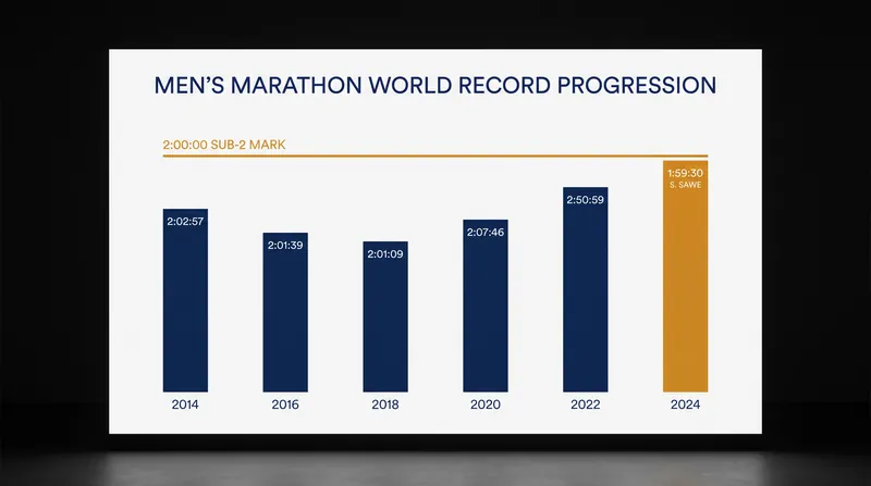 The steady march toward the sub-2 hour marathon barrier, finally broken in 2026.