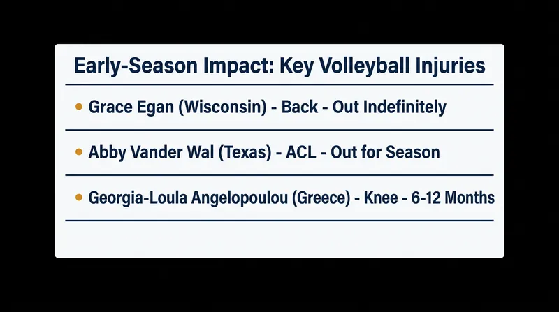 A snapshot of the major early-season injuries altering the global volleyball landscape.