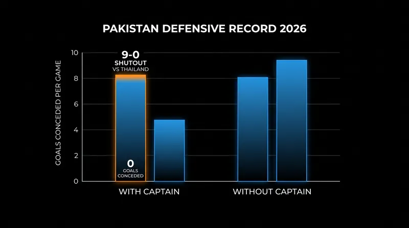 Pakistan's defensive structure stabilized immediately upon Mahmood's return to the lineup.