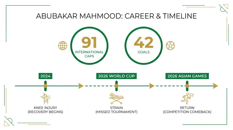 Mahmood brings 91 caps and 42 international goals to both the Asian Games and his new Australian club.