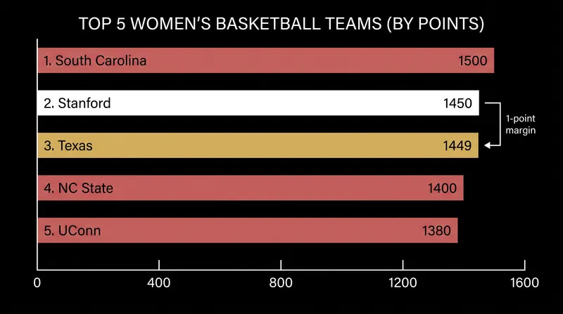 Stanford edges out Texas by a single point for the No. 2 spot in the women's preseason poll.